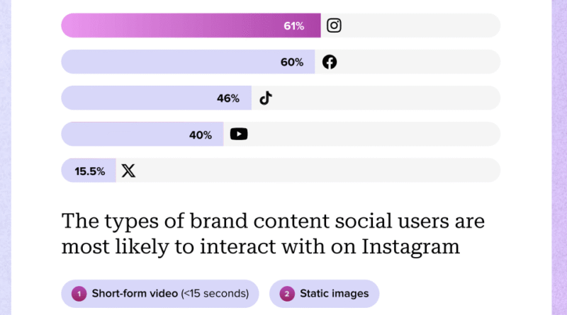 Instagram SEO kullanarak marka erişimini artırmak nasıl yapılır?